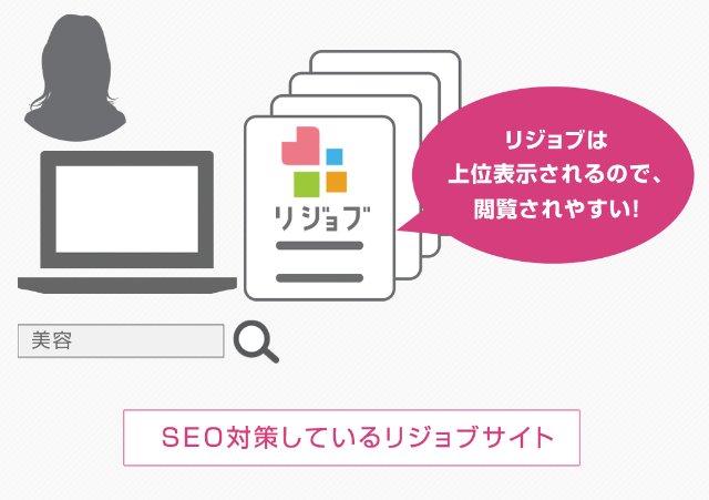 SEO対策しているリジョブサイトは上位表示されるので、閲覧されやすい！